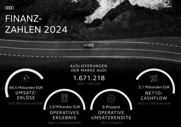 Geschäftsjahr 2024: Audi treibt Transformation und Modelloffensive entschlossen voran