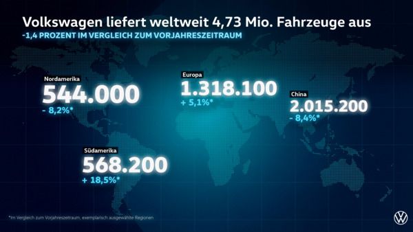 Volkswagen liefert weltweit 4,73 Millionen Fahrzeuge aus und baut Marktführerschaft in Europa aus