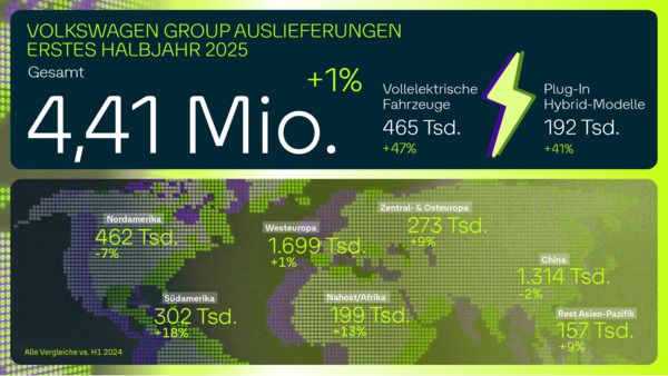 Volkswagen Group liefert weltweit rund 50 Prozent mehr vollelektrische Fahrzeuge aus