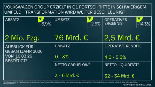 Erstes Quartal: Volkswagen Group erzielt Fortschritte in schwierigem Umfeld - Gemeinkosten um eine Mrd. Euro gesenkt, Transformation wird weiter beschleunigt