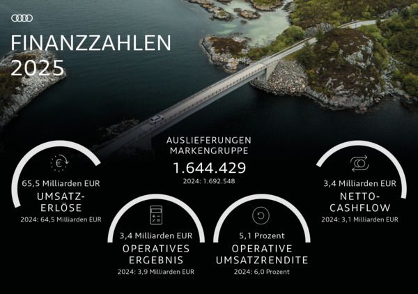 Starkes Jahresende: Audi Konzern schließt 2025 mit solider Performance ab