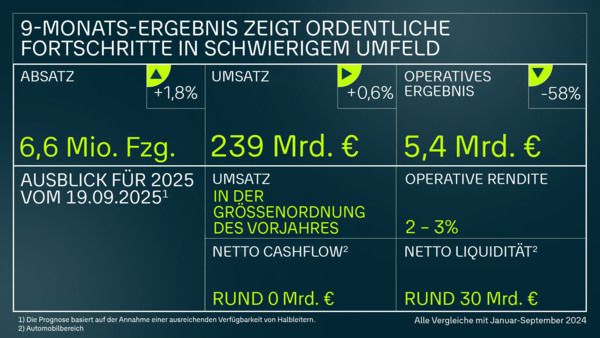 Volkswagen Group erzielt ordentliche Fortschritte in schwierigem Umfeld