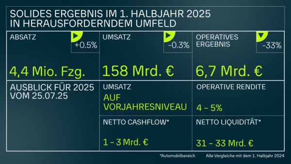 Volkswagen Group mit solidem Ergebnis in herausforderndem Umfeld
