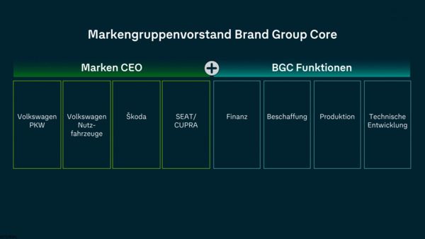 Neues markenübergreifendes Steuerungsmodell in der Brand Group Core stärkt Grundlage für wettbewerbsfähigere Produkte und mehr Effizienz