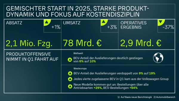 Volkswagen Konzern mit gemischtem Start ins Geschäftsjahr 2025, starke Produktdynamik und Fokus auf Kostendisziplin