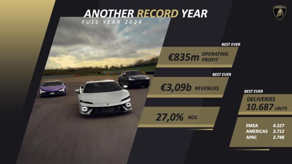 Automobili Lamborghini wächst 2024 weiter: Rekordergebnisse bei Umsatz, Betriebsergebnis und Auslieferungen